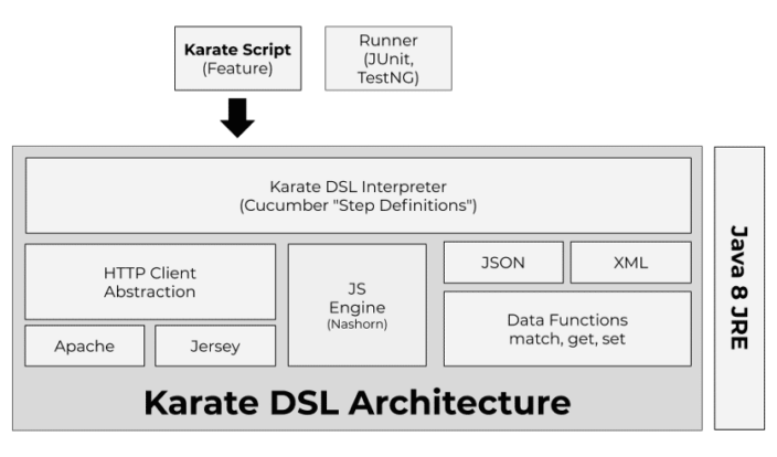 Karatê DSL: Automatizar Testes de APIs