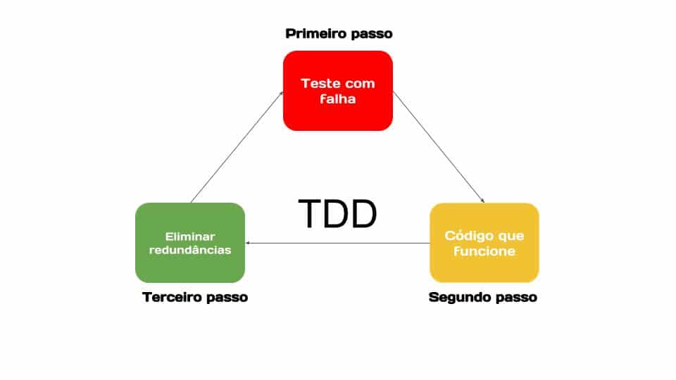 TDD e seu significado: por que ela ajuda a aumentar a sua