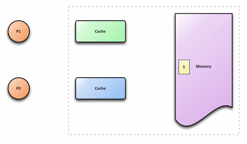 Gif que apresenta fluxo entre "P1", "cache" e "memory", assim como "P2", "cache" e "memory".