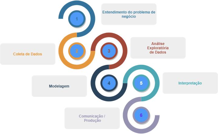 Imagem ilustrativa com as etapas essenciais de um projeto de ciência de dados. As etapas serão explicadas abaixo.