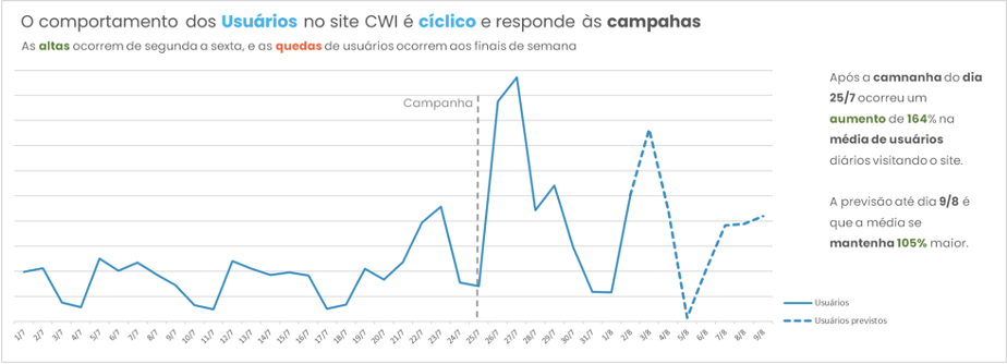 Imagem com um gráfico representando o comportamento dos usuários no site CWI e seu formato cíclico. Percebemos nele um aumento de 164% após a campanha lançada no dia 27/7.
A previsão até dia 09/08 é que a média se mantenha 10%% maior.