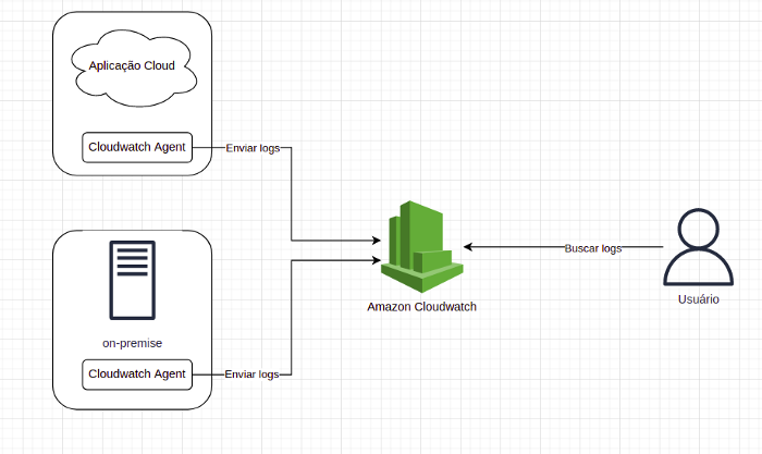 Centralização de logs com Cloudwatch