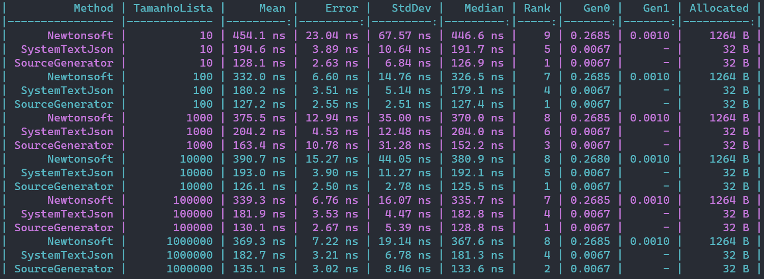 O quão performático o System.Text.Json é em relação ao Newtonsoft.Json