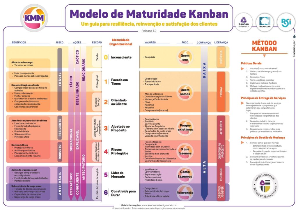 A tabela mostra o Modelo de Maturidade Kanban.