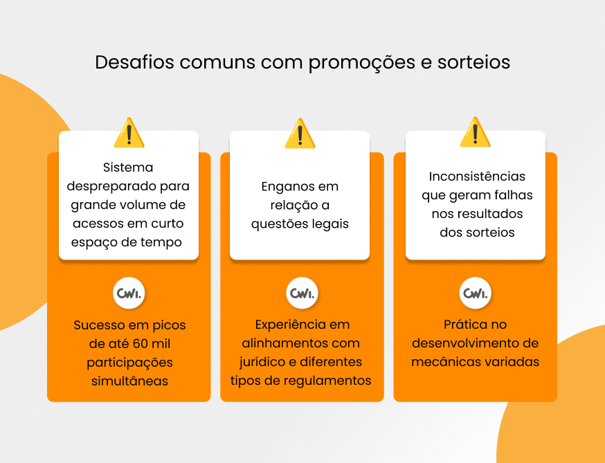 Desafios comuns com promoções e sorteios. 1: Sistema despreparado para grande volume de acessos em curto espaço de tempo. Na CWI, sucesso em picos de até 60 mil participações simultâneas. 2: Enganos em relação a questões legais. Na CWI, experiência em alinhamentos com jurídico e diferentes tipos de regulamentos. 3: Inconsistências que geram falhas nos resultados dos sorteios. Na CWI, prática no desenvolvimento de mecânicas variadas.