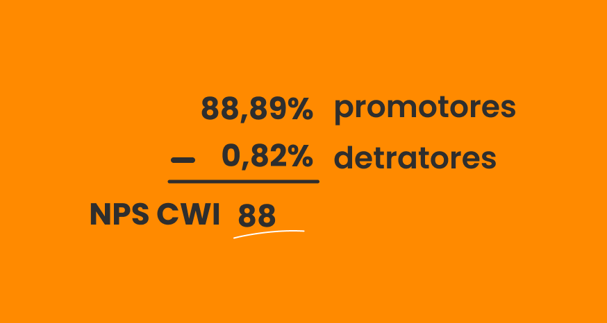 A imagem mostra o cálculo 88,89% de promotores menos 0,82% de detratores, resultando em NPS CWI 88.