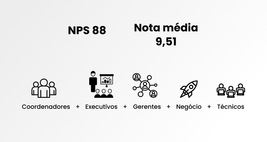 Abaixo dos textos "NPS 88" e "Nota méida 9,51", temos ícones que representam coordenadores, executivos, gerentes, negócio e técnicos.