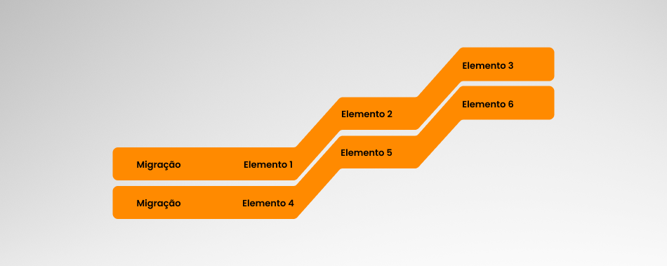 Fluxograma com dois caminhos: Migração para Elemento 1 e 4, seguindo para Elemento 2 e 5 e finalizando em Elemento 3 e 6.