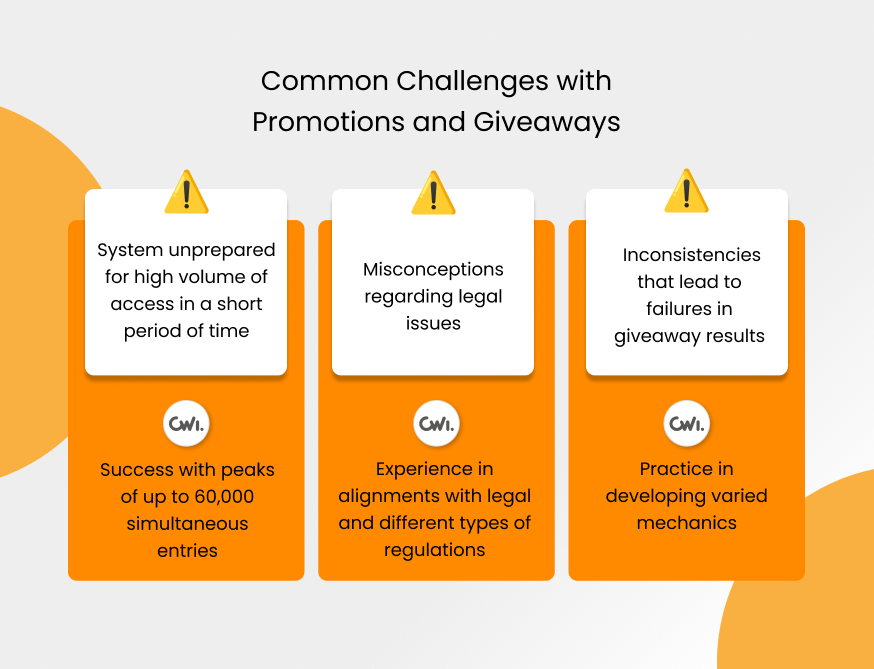 Common Challenges with Promotions and Giveaways
1. System Unprepared for High Volume of Access in a Short Period of Time. At CWI, we've seen success with peaks of up to 60,000 simultaneous entries. 2. Misconceptions Regarding Legal Issues. At CWI, we have experience aligning with legal teams and navigating various types of regulations. 3. Inconsistencies That Lead to Failures in Giveaway Results. At CWI, we're experienced in developing diverse and robust mechanics.